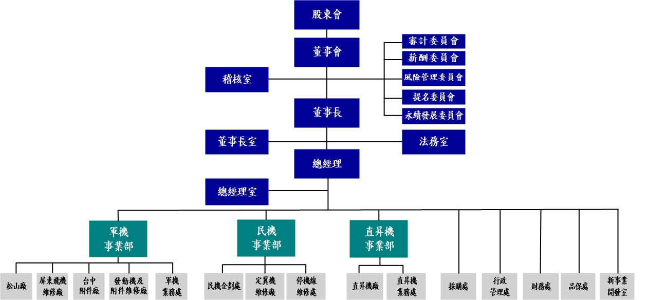 中文組織圖