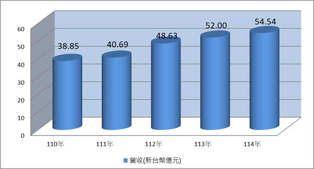 110到114營收概況