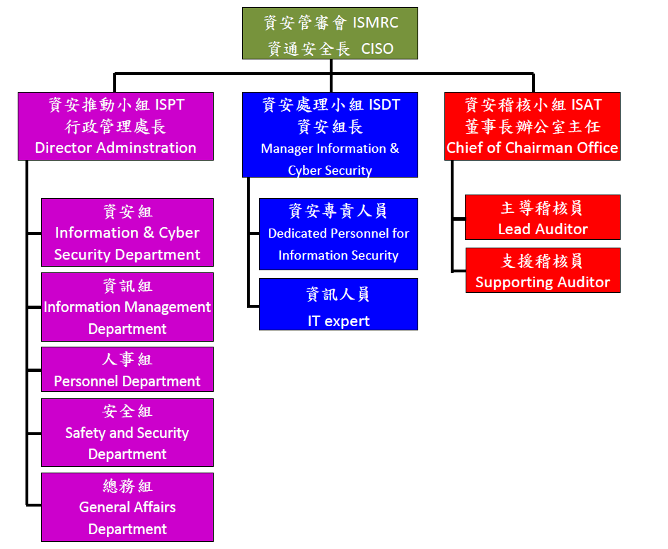 資通安全委員會組織圖_EN